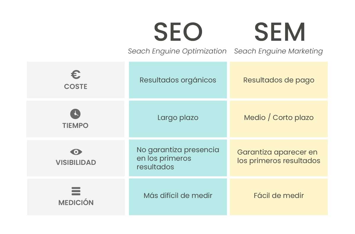 Las Diferencias Entre Seo Y Sem Coregistros